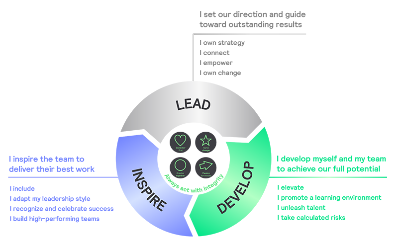 Leadership Behaviors